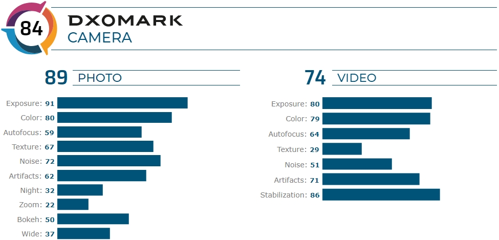 Samsung Galaxy A71, DxOMark Kamera Testinde Sınıfta Kaldı