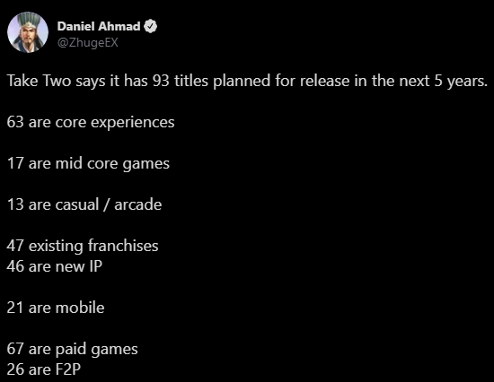 GTA Oyununun Ana Şirketi Önümüzdeki Süreçte 93 Yeni Oyun Tanıtacak