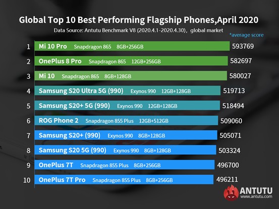 Nisan Ayında En İyi Performans Gösteren 10 Amiral Gemisi Telefon Modeli