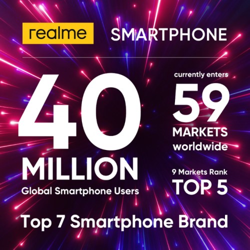 Realme, Küresel Olarak 40 Milyon Kullanıcıya Ulaşmayı Başardı
