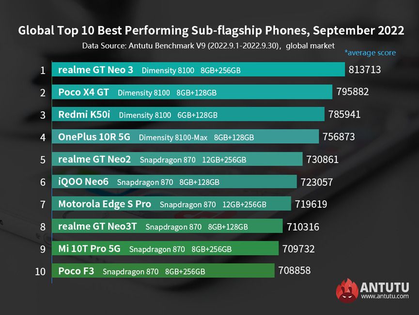 Eylül Ayının En İyi Orta-Üst Sınıf Android Akıllı Telefonları (2022)