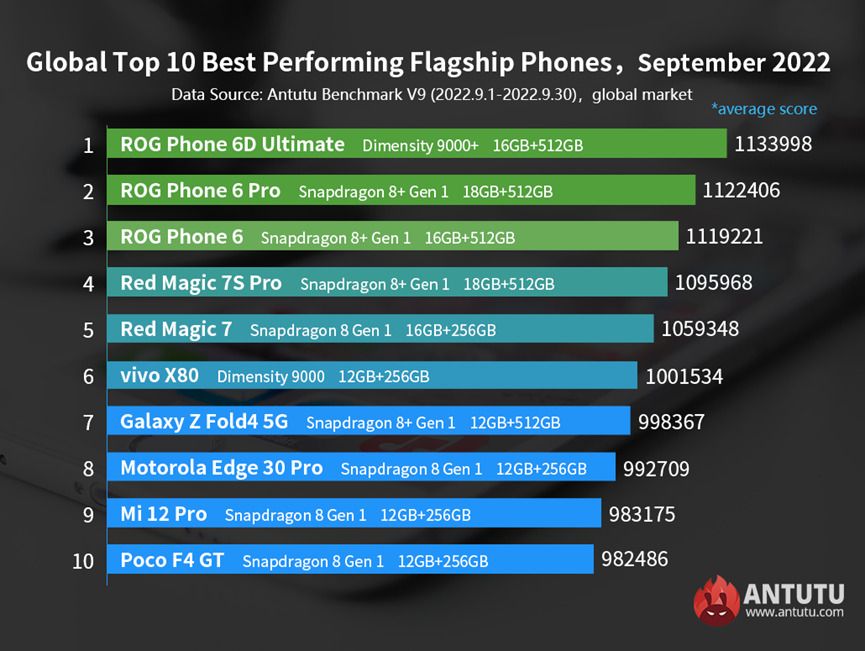 Eylül Ayının En İyi Üst Sınıf Android Akıllı Telefonları (2022)
